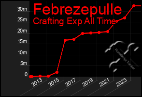 Total Graph of Febrezepulle