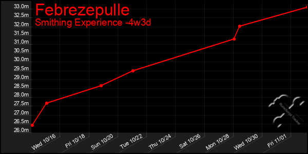 Last 31 Days Graph of Febrezepulle