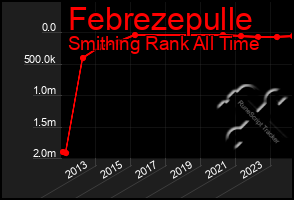 Total Graph of Febrezepulle