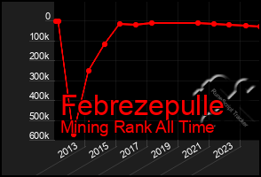 Total Graph of Febrezepulle