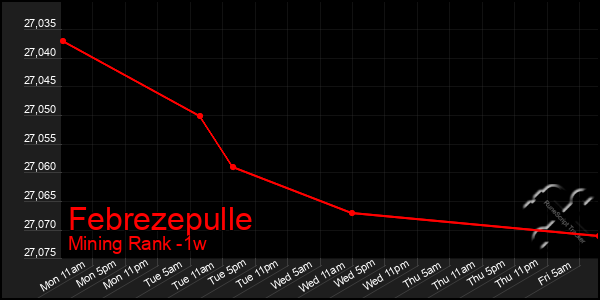 Last 7 Days Graph of Febrezepulle