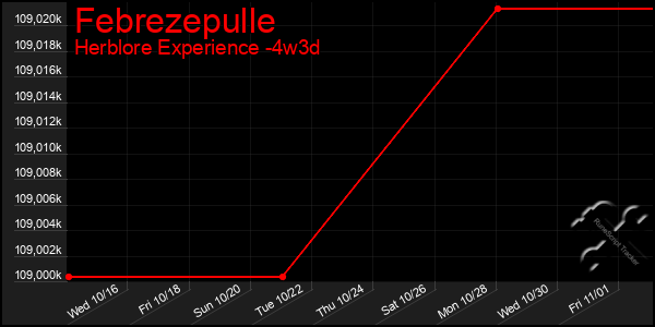 Last 31 Days Graph of Febrezepulle