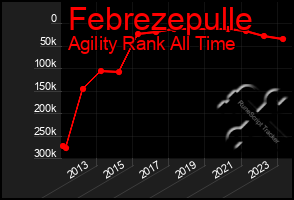 Total Graph of Febrezepulle
