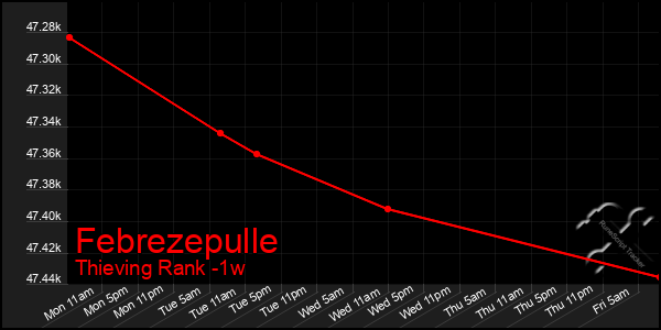 Last 7 Days Graph of Febrezepulle