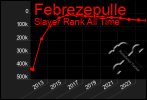 Total Graph of Febrezepulle