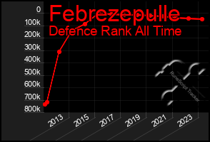 Total Graph of Febrezepulle