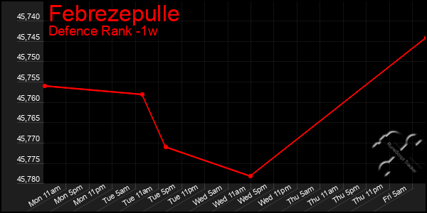 Last 7 Days Graph of Febrezepulle