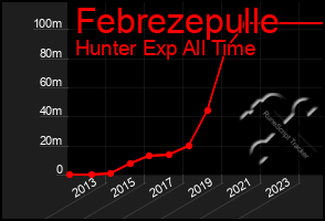 Total Graph of Febrezepulle