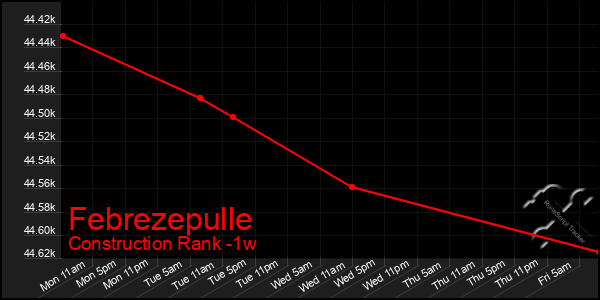 Last 7 Days Graph of Febrezepulle