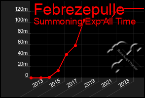 Total Graph of Febrezepulle