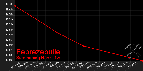 Last 7 Days Graph of Febrezepulle