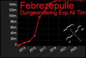 Total Graph of Febrezepulle