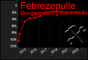 Total Graph of Febrezepulle