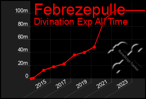 Total Graph of Febrezepulle