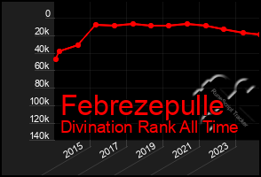 Total Graph of Febrezepulle