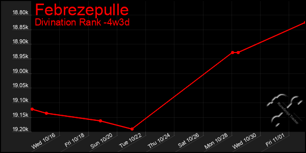 Last 31 Days Graph of Febrezepulle