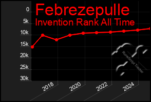 Total Graph of Febrezepulle