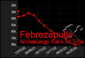 Total Graph of Febrezepulle