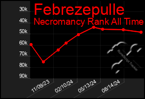 Total Graph of Febrezepulle