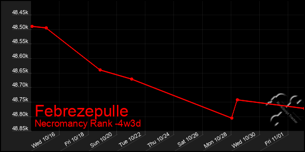 Last 31 Days Graph of Febrezepulle