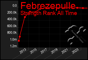 Total Graph of Febrezepulle