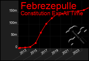 Total Graph of Febrezepulle