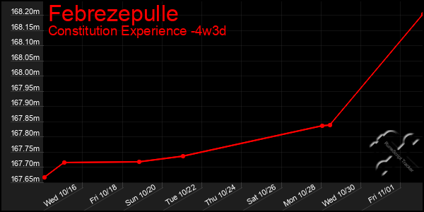 Last 31 Days Graph of Febrezepulle