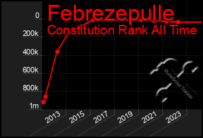 Total Graph of Febrezepulle