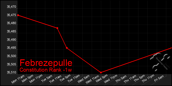 Last 7 Days Graph of Febrezepulle