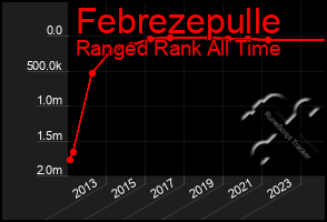 Total Graph of Febrezepulle