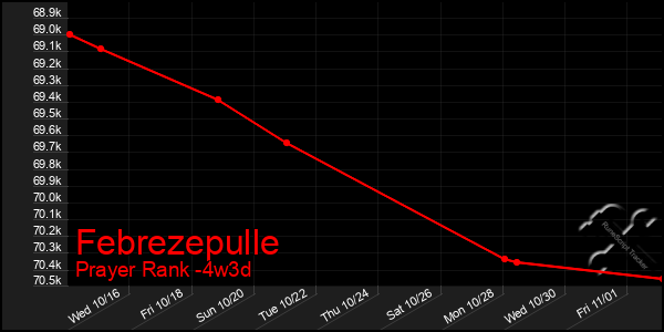 Last 31 Days Graph of Febrezepulle