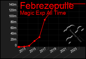 Total Graph of Febrezepulle