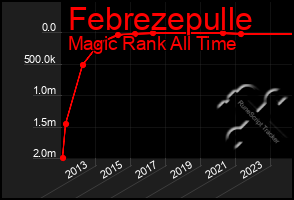 Total Graph of Febrezepulle