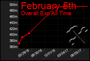 Total Graph of February 5th