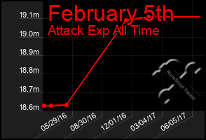 Total Graph of February 5th