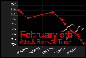 Total Graph of February 5th