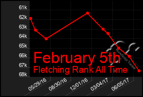 Total Graph of February 5th