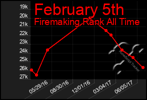 Total Graph of February 5th