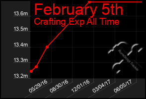 Total Graph of February 5th