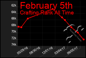 Total Graph of February 5th