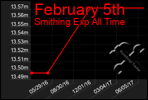 Total Graph of February 5th