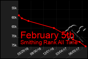 Total Graph of February 5th