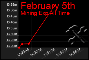 Total Graph of February 5th