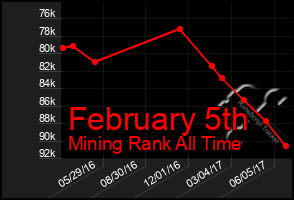 Total Graph of February 5th