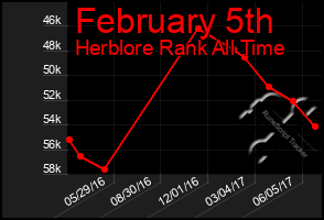 Total Graph of February 5th