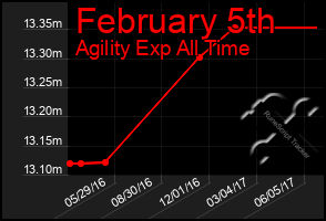 Total Graph of February 5th