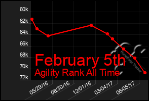 Total Graph of February 5th