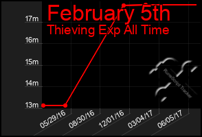 Total Graph of February 5th