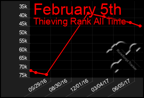 Total Graph of February 5th