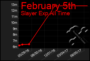 Total Graph of February 5th